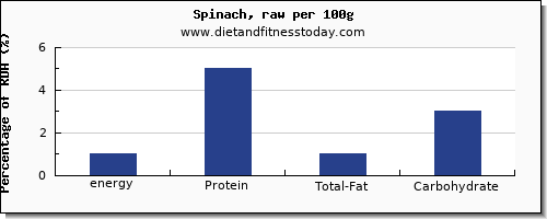 energy and nutrition facts in calories in spinach per 100g